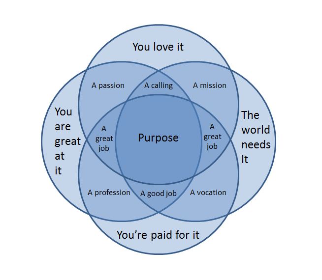 llife-work-venn